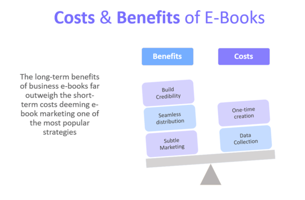 beenfits of using ebooks as an effective marketing strategy far outweigh the costs