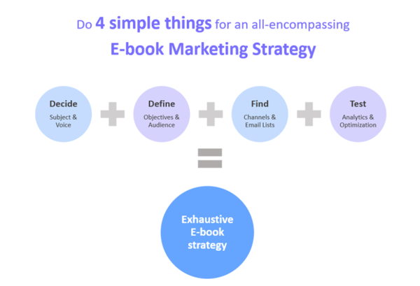 4 simple things to do for an all-encompassing e-book marketing strategy